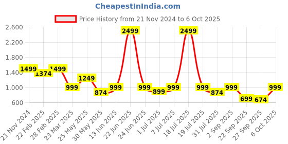 myntra.com THE WHITE POLE Embellished Open Toe Flatform Heels the white pole Price History Graph from 21 Nov 2024 to 6 Oct 2025