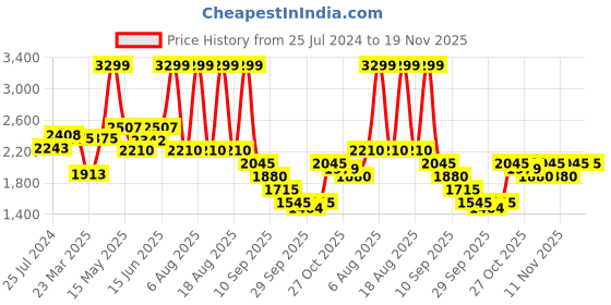 myntra.com THE WHITE POLE Embellished Open Toe Flats the white pole Price History Graph from 25 Jul 2024 to 19 Nov 2025