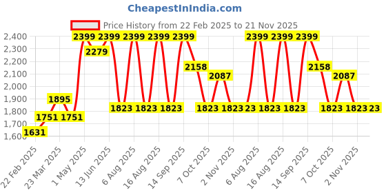 myntra.com THE WHITE POLE  Embellished Open Toe Flats the white pole Price History Graph from 22 Feb 2025 to 20 Nov 2025