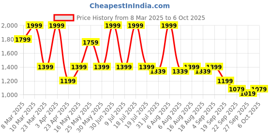 myntra.com THE WHITE POLE Embellished Open Toe Flats the white pole Price History Graph from 8 Mar 2025 to 6 Oct 2025