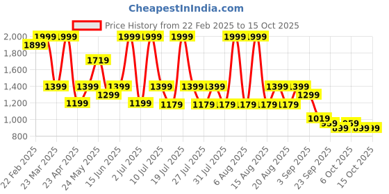 myntra.com THE WHITE POLE Embellished Open Toe Flats the white pole Price History Graph from 22 Feb 2025 to 14 Oct 2025