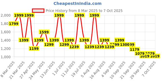 myntra.com THE WHITE POLE Embellished Open Toe Flats the white pole Price History Graph from 8 Mar 2025 to 7 Oct 2025