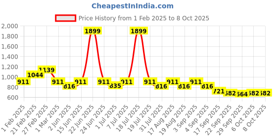 myntra.com THE WHITE POLE  Embellished Open Toe Flats the white pole Price History Graph from 1 Feb 2025 to 8 Oct 2025