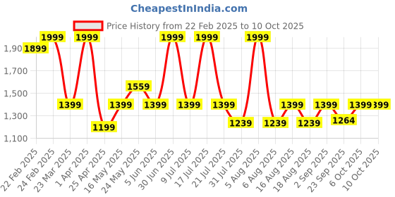 myntra.com THE WHITE POLE Embellished Open Toe Flats the white pole Price History Graph from 22 Feb 2025 to 10 Oct 2025
