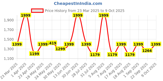 myntra.com THE WHITE POLE Embellished Open Toe Flats the white pole Price History Graph from 23 Mar 2025 to 9 Oct 2025
