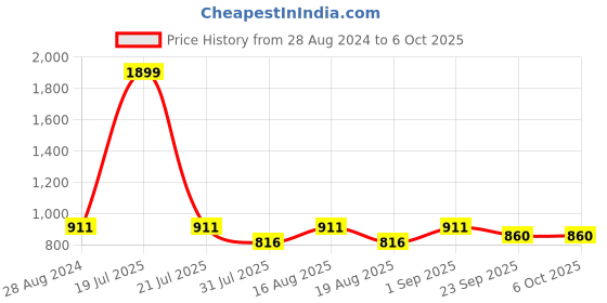 myntra.com THE WHITE POLE Embellished Open Toe Flats the white pole Price History Graph from 28 Aug 2024 to 5 Oct 2025