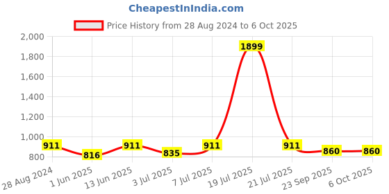 myntra.com THE WHITE POLE  Embellished Open Toe Flats the white pole Price History Graph from 28 Aug 2024 to 4 Oct 2025