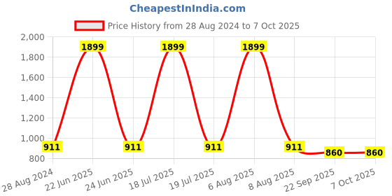 myntra.com THE WHITE POLE  Embellished Open Toe Flats the white pole Price History Graph from 28 Aug 2024 to 6 Oct 2025
