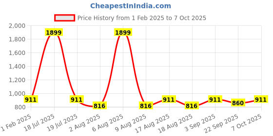 myntra.com THE WHITE POLE  Embellished Open Toe Flats the white pole Price History Graph from 1 Feb 2025 to 5 Oct 2025