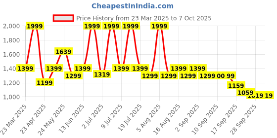 myntra.com THE WHITE POLE Embellished Open Toe Flats the white pole Price History Graph from 23 Mar 2025 to 7 Oct 2025