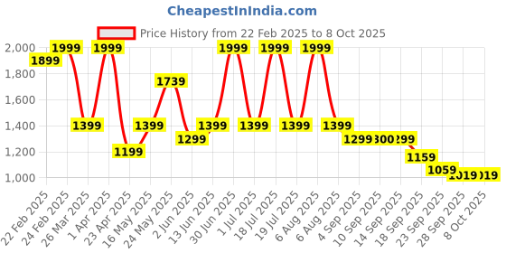 myntra.com THE WHITE POLE Embellished Open Toe Flats the white pole Price History Graph from 22 Feb 2025 to 7 Oct 2025