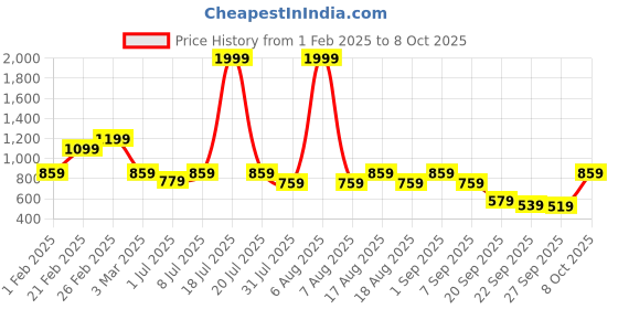 myntra.com THE WHITE POLE Embellished Open Toe Flats the white pole Price History Graph from 1 Feb 2025 to 8 Oct 2025
