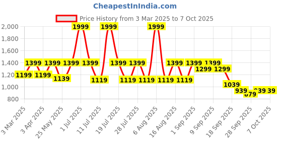 myntra.com THE WHITE POLE Embellished Open Toe Flats the white pole Price History Graph from 3 Mar 2025 to 7 Oct 2025
