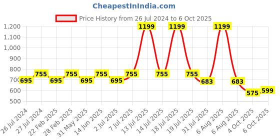 myntra.com THE WHITE POLE Embellished Open Toe Flats the white pole Price History Graph from 26 Jul 2024 to 6 Oct 2025