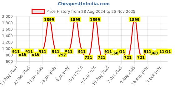myntra.com THE WHITE POLE Embellished Open Toe Flats the white pole Price History Graph from 28 Aug 2024 to 25 Nov 2025