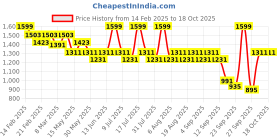 myntra.com THE WHITE POLE Embellished Open Toe Platform Heels the white pole Price History Graph from 14 Feb 2025 to 18 Oct 2025