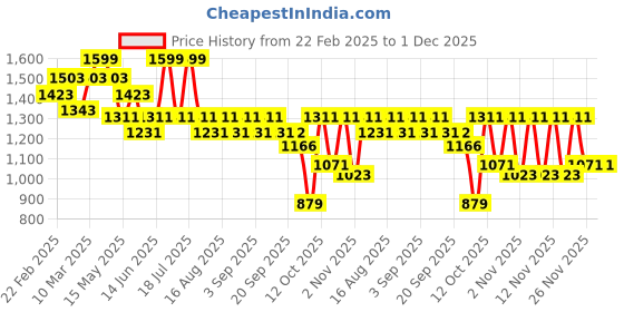 myntra.com THE WHITE POLE Embellished Open Toe Platform Heels the white pole Price History Graph from 22 Feb 2025 to 1 Dec 2025