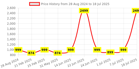 myntra.com THE WHITE POLE Embellished Open Toe Platform Heels the white pole Price History Graph from 28 Aug 2024 to 7 Jul 2025