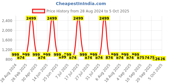 myntra.com THE WHITE POLE Embellished Open Toe Platform Heels the white pole Price History Graph from 28 Aug 2024 to 5 Oct 2025