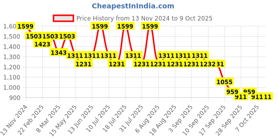 myntra.com THE WHITE POLE Embellished Open Toe Platform Heels the white pole Price History Graph from 13 Nov 2024 to 9 Oct 2025