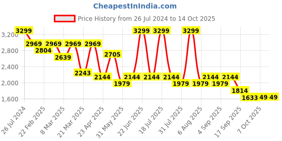 myntra.com THE WHITE POLE Embellished Open Toe Slim Heels the white pole Price History Graph from 26 Jul 2024 to 14 Oct 2025