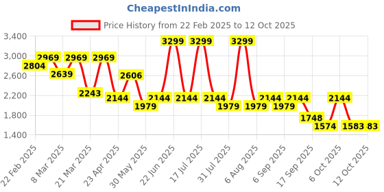 myntra.com THE WHITE POLE Embellished Open Toe Stiletto Heels the white pole Price History Graph from 22 Feb 2025 to 12 Oct 2025