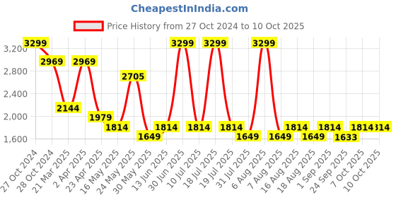 myntra.com THE WHITE POLE Embellished Open Toe Stiletto Heels the white pole Price History Graph from 27 Oct 2024 to 10 Oct 2025