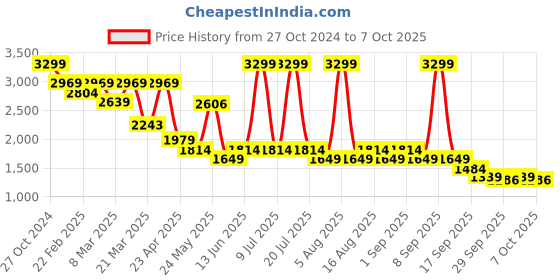 myntra.com THE WHITE POLE Embellished Open Toe Stiletto Heels the white pole Price History Graph from 27 Oct 2024 to 7 Oct 2025