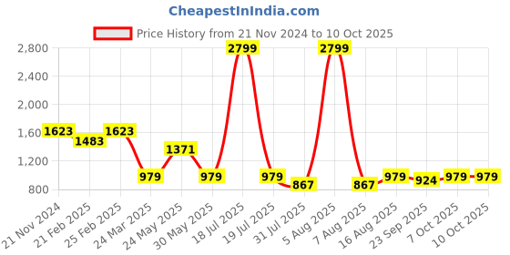 myntra.com THE WHITE POLE Embellished Open Toe Stiletto Heels the white pole Price History Graph from 21 Nov 2024 to 10 Oct 2025