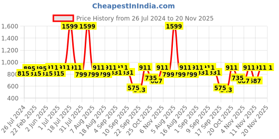 myntra.com THE WHITE POLE Embellished Open Toe Wedge Heels the white pole Price History Graph from 26 Jul 2024 to 20 Nov 2025