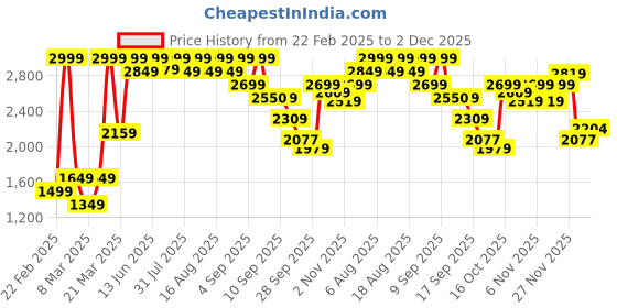 myntra.com THE WHITE POLE Embellished Open Toe Wedges the white pole Price History Graph from 22 Feb 2025 to 2 Dec 2025