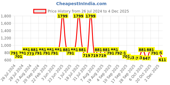 myntra.com THE WHITE POLE Embellished Party Block Heels the white pole Price History Graph from 26 Jul 2024 to 3 Dec 2025