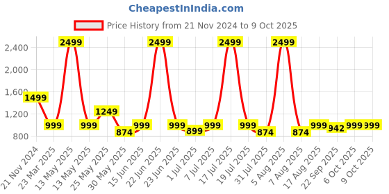 myntra.com THE WHITE POLE Embellished Party Platform Heels the white pole Price History Graph from 21 Nov 2024 to 8 Oct 2025