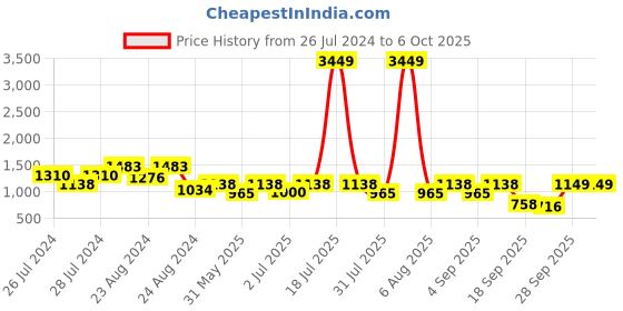 myntra.com THE WHITE POLE Embellished Party Stiletto Heels With Ankle Loop the white pole Price History Graph from 26 Jul 2024 to 6 Oct 2025