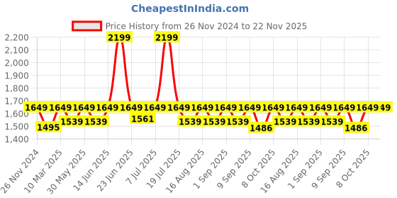 myntra.com THE WHITE POLE Embellished Party Wedges the white pole Price History Graph from 26 Nov 2024 to 22 Nov 2025