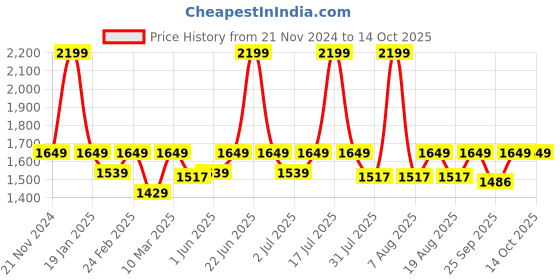 myntra.com THE WHITE POLE Embellished Party Wedges the white pole Price History Graph from 21 Nov 2024 to 14 Oct 2025