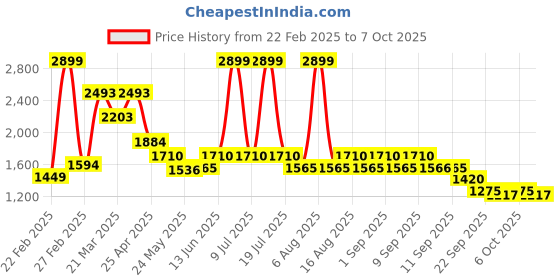 myntra.com THE WHITE POLE Embellished Platform Heel Sandal the white pole Price History Graph from 22 Feb 2025 to 7 Oct 2025