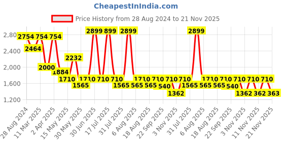 myntra.com THE WHITE POLE Embellished Platform Heel Sandal the white pole Price History Graph from 28 Aug 2024 to 21 Nov 2025