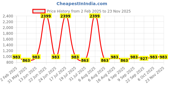 myntra.com THE WHITE POLE Embellished Platform Heel Sandal the white pole Price History Graph from 2 Feb 2025 to 23 Nov 2025