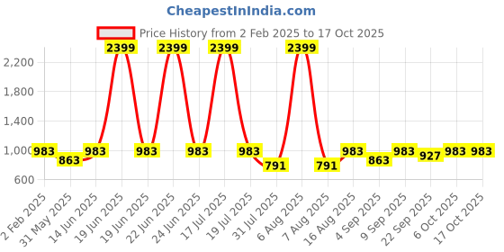 myntra.com THE WHITE POLE Embellished Platform Heel Sandal the white pole Price History Graph from 2 Feb 2025 to 16 Oct 2025
