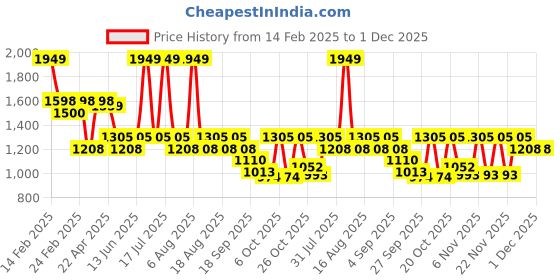 myntra.com THE WHITE POLE Embellished Platform Heels the white pole Price History Graph from 14 Feb 2025 to 30 Nov 2025
