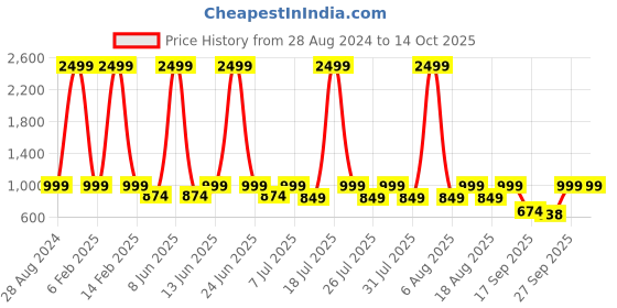 myntra.com THE WHITE POLE Embellished Platform Heels the white pole Price History Graph from 28 Aug 2024 to 14 Oct 2025