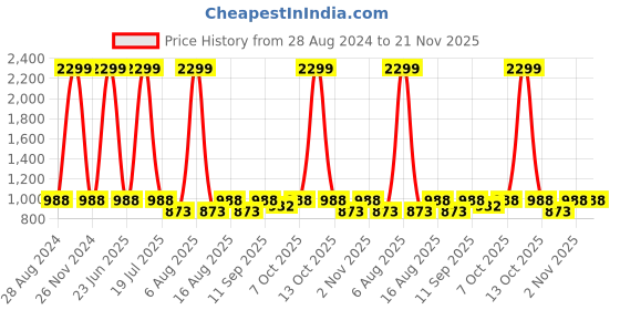 myntra.com THE WHITE POLE Embellished Platform Sandal the white pole Price History Graph from 28 Aug 2024 to 20 Nov 2025