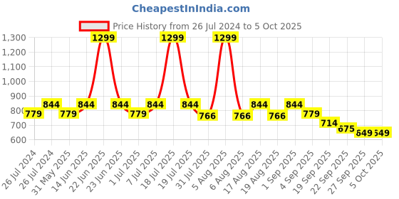 myntra.com THE WHITE POLE Embellished Pointed Toe Mules the white pole Price History Graph from 26 Jul 2024 to 5 Oct 2025