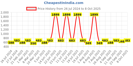 myntra.com THE WHITE POLE Embellished Pointed Toe Mules the white pole Price History Graph from 26 Jul 2024 to 8 Oct 2025