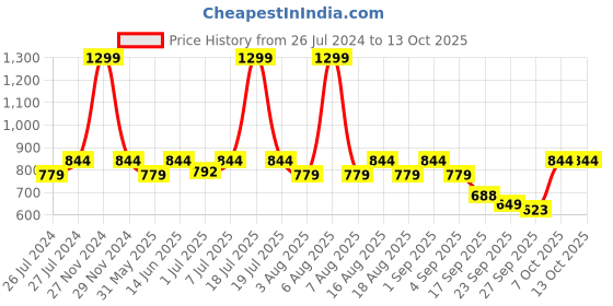 myntra.com THE WHITE POLE Embellished Pointed Toe Mules the white pole Price History Graph from 26 Jul 2024 to 12 Oct 2025