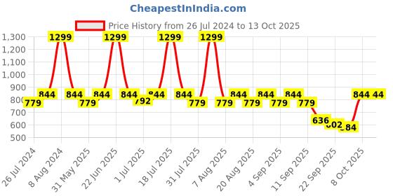myntra.com THE WHITE POLE Embellished Pointed Toe Mules the white pole Price History Graph from 26 Jul 2024 to 13 Oct 2025