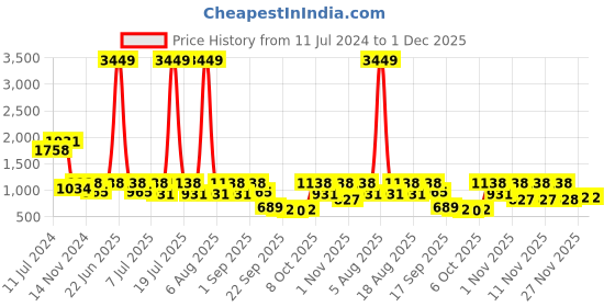 myntra.com THE WHITE POLE Embellished Pointed Toe Party Stiletto Heels the white pole Price History Graph from 11 Jul 2024 to 1 Dec 2025