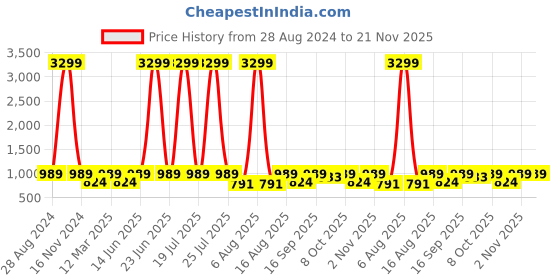 myntra.com THE WHITE POLE Embellished Pointed Toe Slim Heels the white pole Price History Graph from 28 Aug 2024 to 20 Nov 2025