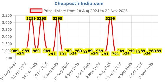 myntra.com THE WHITE POLE Embellished Pointed Toe Slim Heels the white pole Price History Graph from 28 Aug 2024 to 19 Nov 2025
